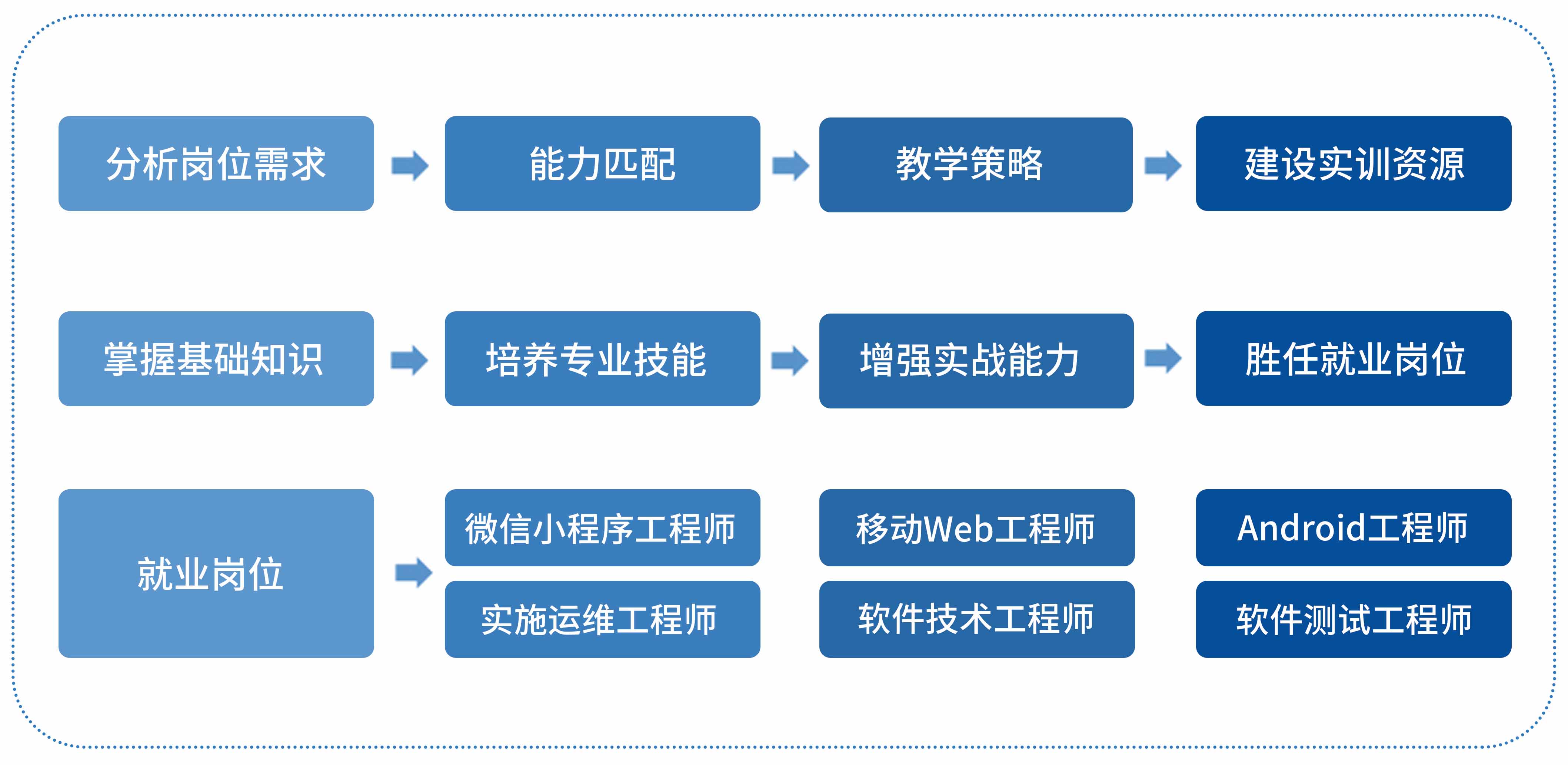 移動應用開(kāi)發實訓室